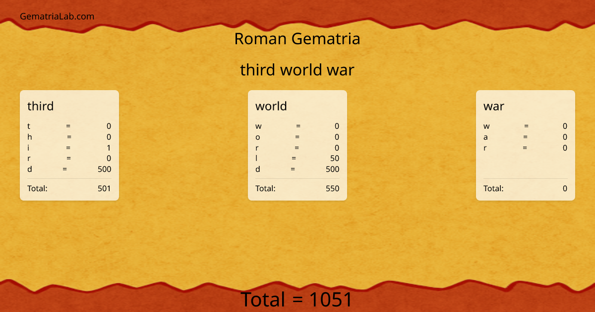 third world war in roman Gematria